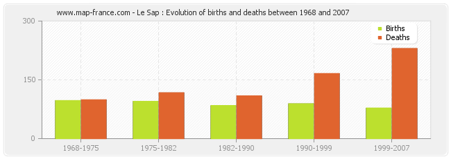 Le Sap : Evolution of births and deaths between 1968 and 2007